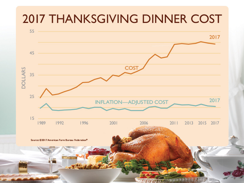 Farm Fresh Thanksgiving Dinners
 Farm Bureau Survey Reveals Lowest Thanksgiving Dinner Cost