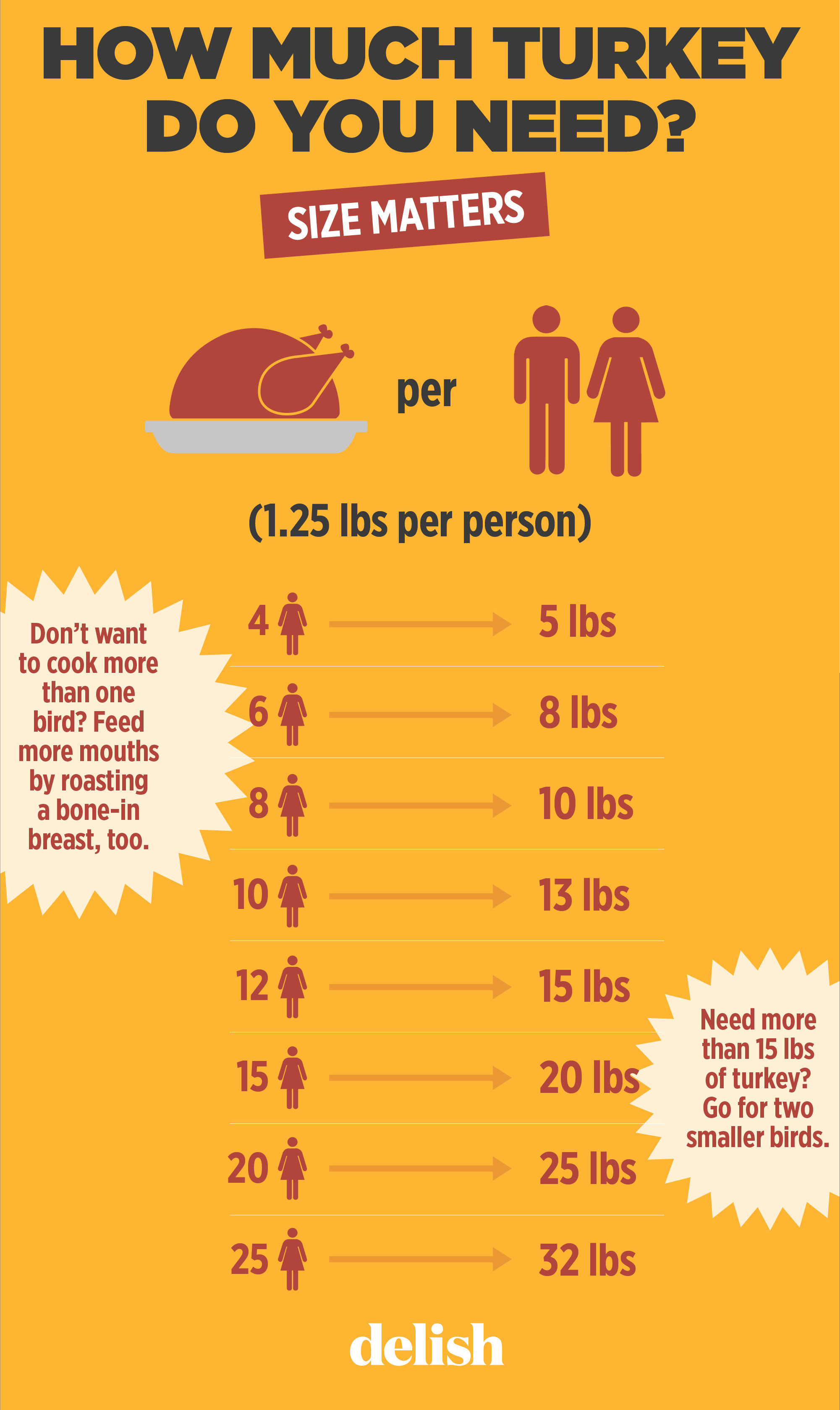 Pounds Of Turkey Per Person Thanksgiving
 5 Charts That Will Save You All The Stress Thanksgiving