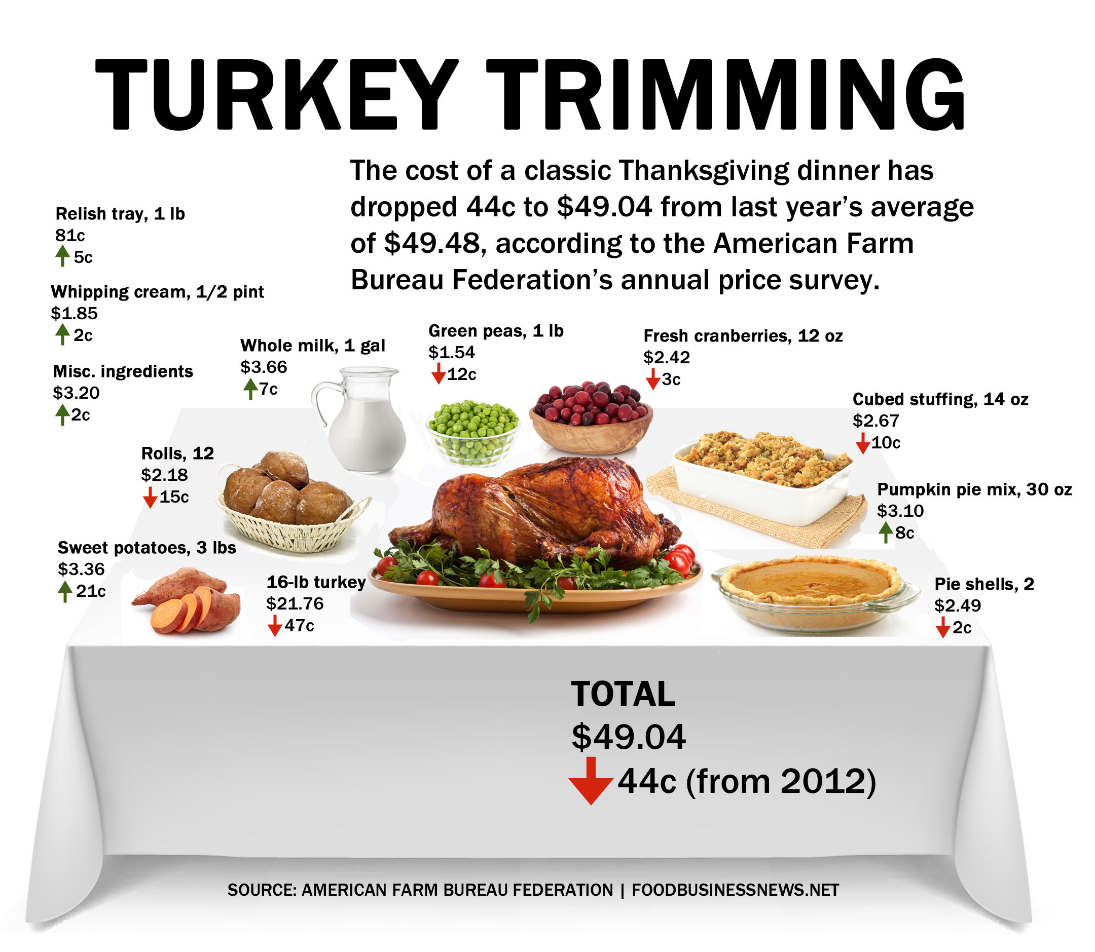 Thanksgiving Dinner List Of Items
 INFOGRAPHIC Thanksgiving dinner cost less in 2013