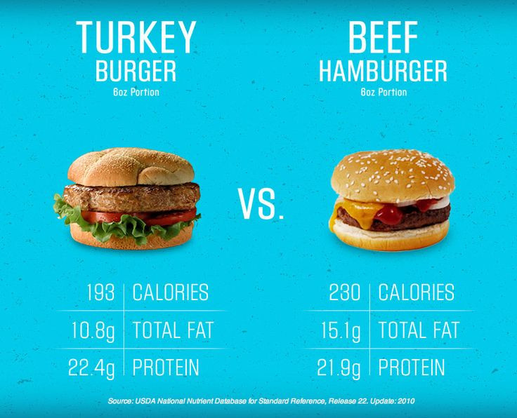 Thanksgiving Turkey Calories
 17 Best images about Calorie Control on Pinterest