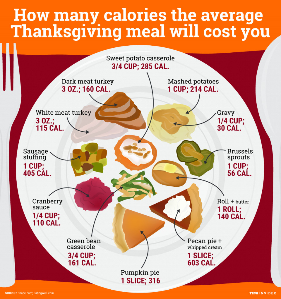 Thanksgiving Turkey Calories
 The average Thanksgiving dinner lands at around 2 500