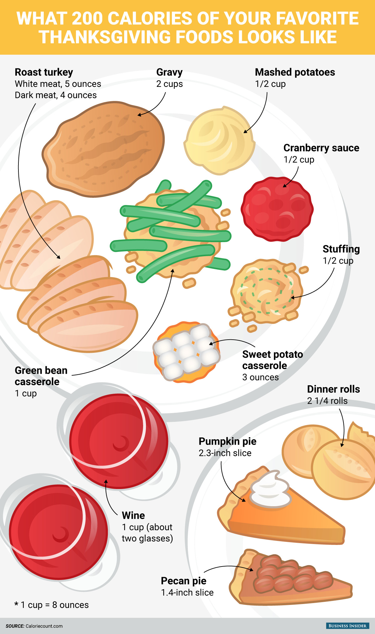 Thanksgiving Turkey Calories
 What 200 calories of your favorite Thanksgiving foods