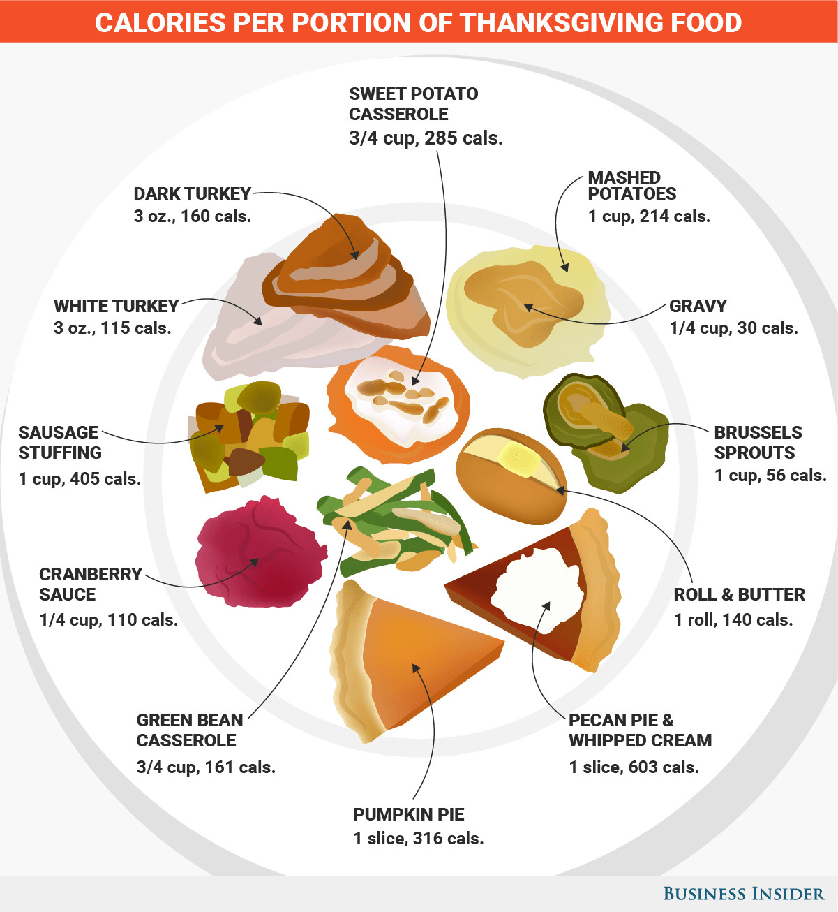 Thanksgiving Turkey Calories
 The average Thanksgiving dinner is around 2 500 calories