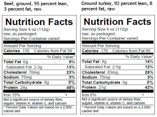Thanksgiving Turkey Calories
 USDA Requires That Nutrition Facts Be Labeled Raw Meat