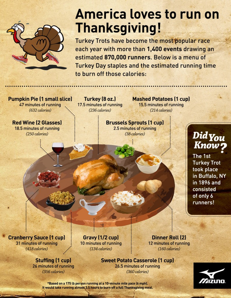 Thanksgiving Turkey Calories
 How Much You ll Need to Run to fset Thanksgiving Meals