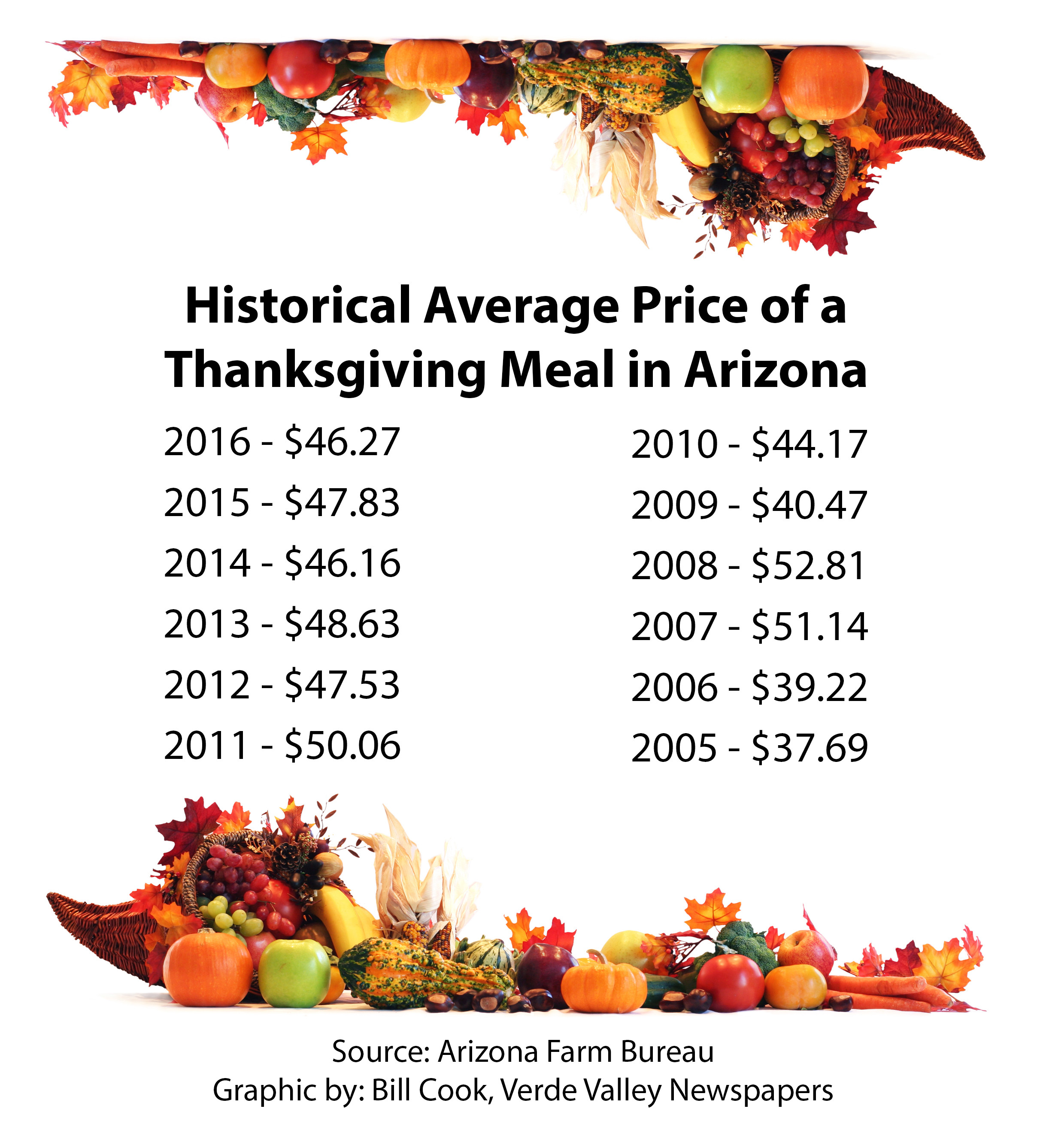 Thanksgiving Turkey Cost
 If you cook it at home here’s how much your Turkey Day
