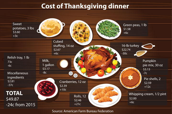 Thanksgiving Turkey Prices
 Turkey prices