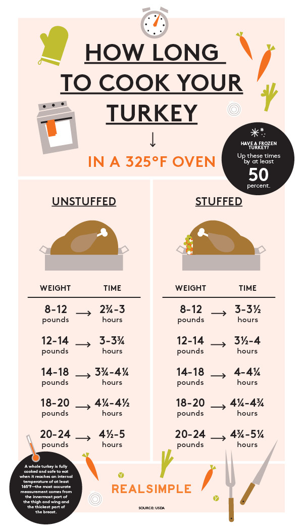 Thanksgiving Turkey Temperature
 How Long to Cook a Turkey