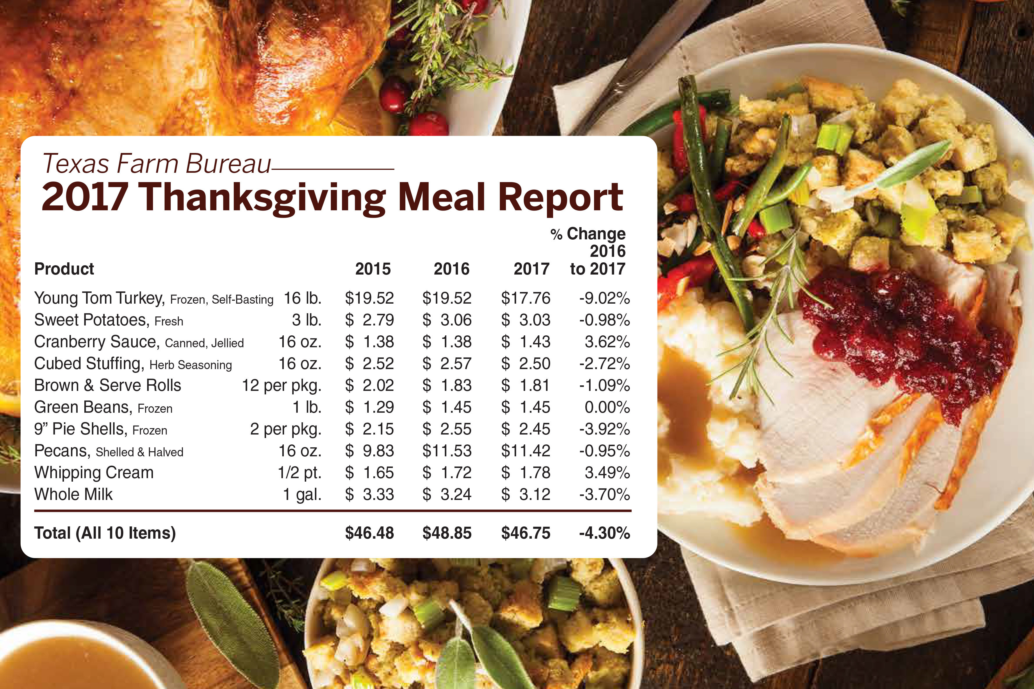 Turkey Prices 2019 Thanksgiving
 Turkey prices lead drop in Thanksgiving meal costs