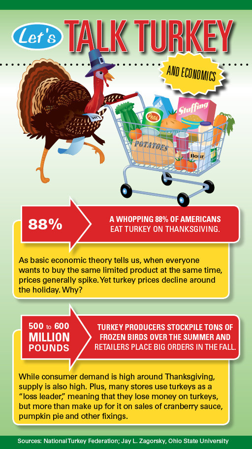 Turkey Prices 2019 Thanksgiving
 Why do turkey prices fall around Thanksgiving Wipfli