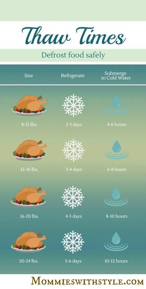 When To Defrost Turkey For Thanksgiving
 Turkey Thawing Times How To Defrost Food Safely this