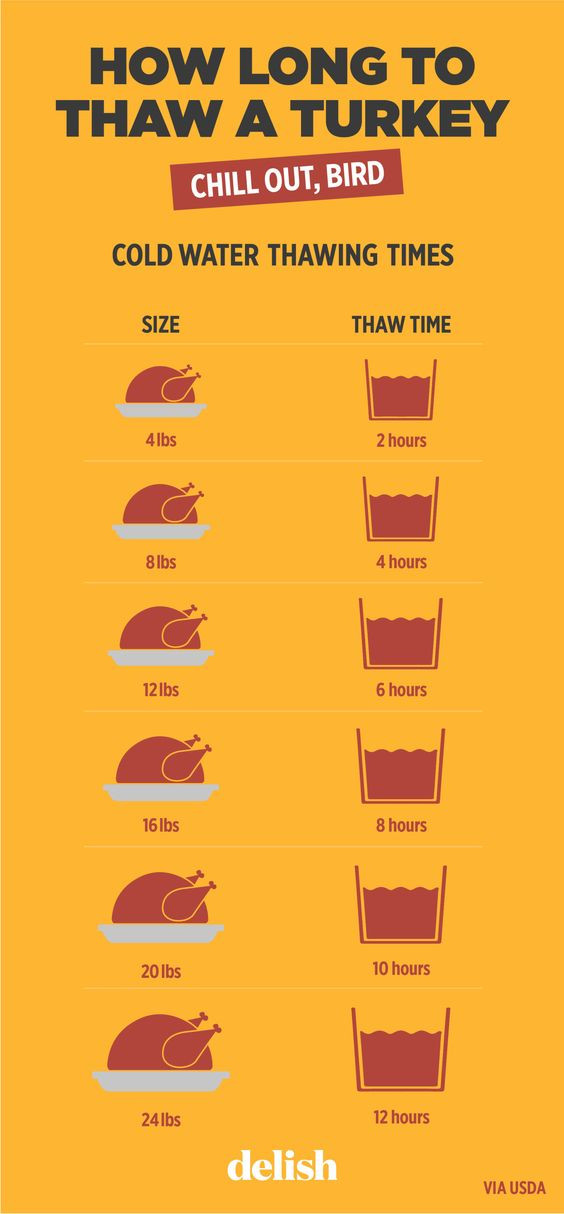 When To Defrost Turkey For Thanksgiving
 Pinterest • The world’s catalog of ideas